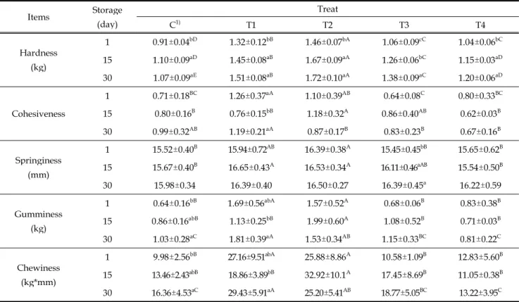 Table 4. Effect of encapsulated fruit peel on texture attribute of press ham during storage