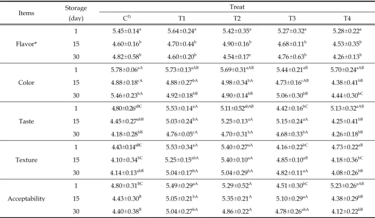 Table 5. Effect of encapsulated fruit peel on sensory properties of press ham during storage