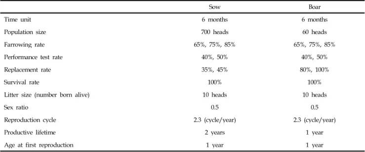 Table 2. Parameters considered in the simulation