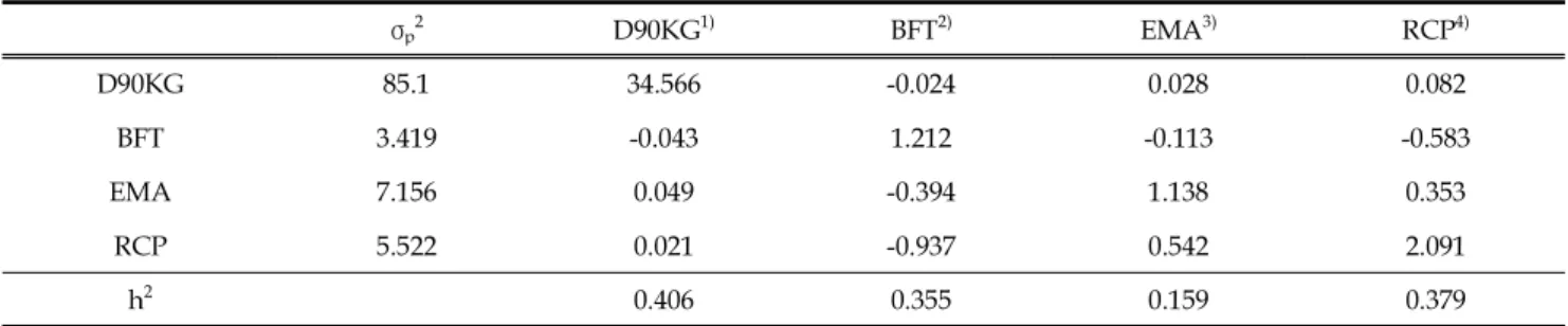 Table 3. Genetic parameters used in the simulation for Duroc population