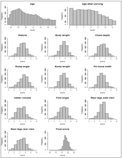 Fig. 1. Distribution of fixed effects and linear type traits in Hanwoo cows.