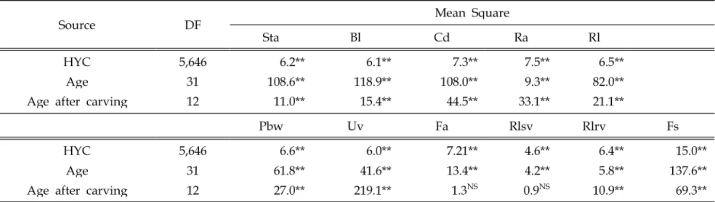 Table 2. Analysis of variances for linear type traits by sources of effects in Hanwoo cows