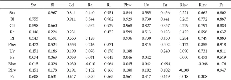 Table 4. Genetic (above diagonal) and phenotypic (below diagonal) correlations between linear type traits in Hanwoo cows