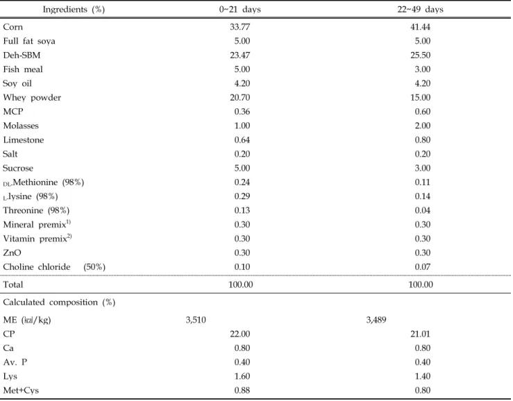 Table 2. Formula and chemical composition of experimental diets in weaning pig
