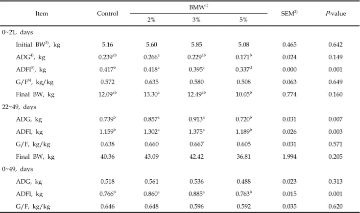 Table 3. Effects of brine mineral water on growth performance of weaning pigs