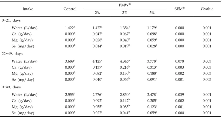 Table 4. Effect of brine mineral water on average daily intake water and amount of additional mineral of weaning pigs