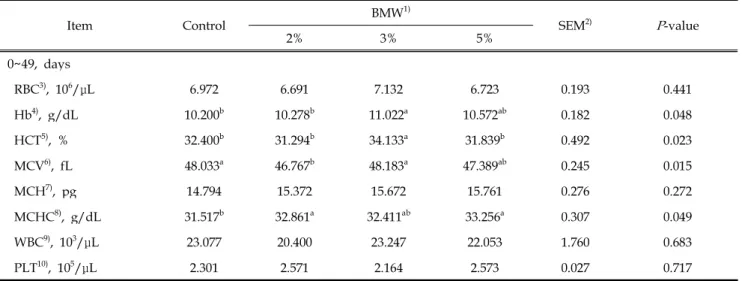 Table 5. Effects of brine mineral water on hematological values in weaning pigs