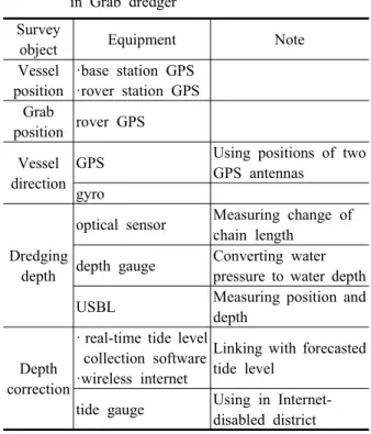 Figure  5.  Setting-up  dimension  of  grab  dredger