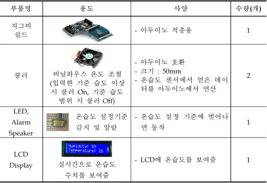 그림  출처 :  www.mechasolution.com Ⅳ.  연구  및  제작  결과,  고찰 본  연구는  예비기술교사를  대상으로  사물인터넷(IoT)  기반의  모형  제품  제작  수업에서  모 형 제작 절차 교육 각각에 대한 만족도,  제작 수업에서 어려웠던 점과 전체 수업에 대한 만족 도 등을 분석하였다