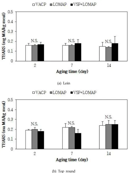 Fig. 1. Effect of packaging methods on the TBARS content in loins and top rounds from Hanwoo (Korean cattle) for 14 days of aging