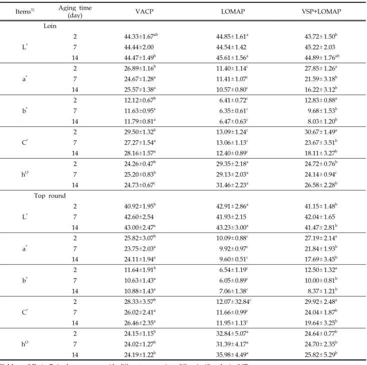 Table 1. Effect of packaging methods on the color in loins and top rounds from Hanwoo (Korean cattle) for 14 days of aging