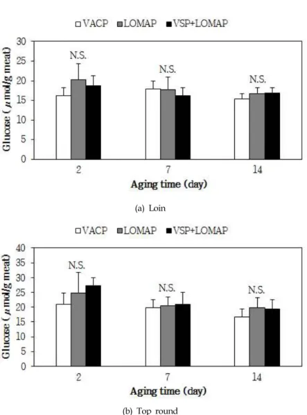 Fig. 2. Effect of packaging methods on the glucose content in loins and top rounds from Hanwoo (Korean cattle) for 14 days of aging