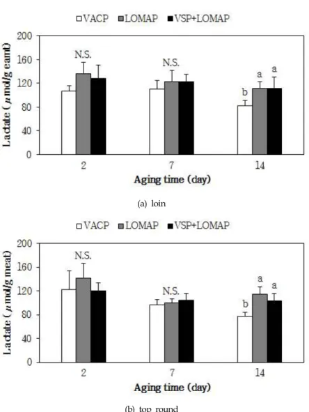 Fig. 3. Effect of packaging methods on the lactate content in loins and top rounds from Hanwoo (Korean cattle) for 14 days of aging