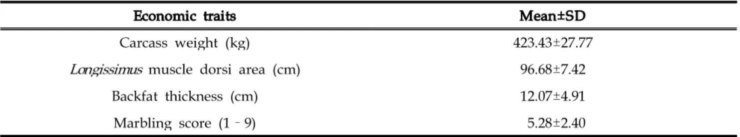 Table 1. Overall means±standard deviations (SDs) of traits analyzed in this study.