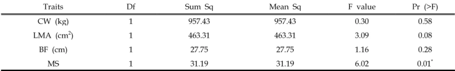 Table 2. IGF-1 expression analysis in m. longissimus.