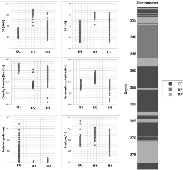 Fig. 10. Well logs distribution and columnar section for electrofacies. 사암층의 구별이 가능할 것으로 확인하였다