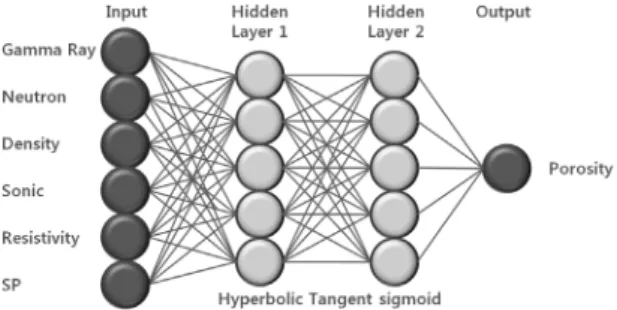 Fig. 1. Structure of artificial neural network and its parameters. 