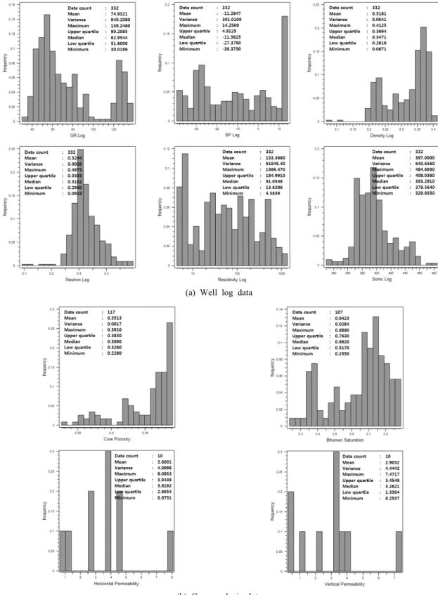 Fig. 3. Descriptive statistics for well logs data and core analysis data.