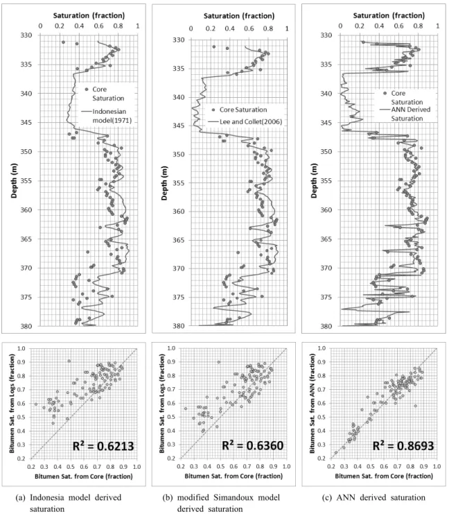Fig. 7. Estimation of bitumen saturation.