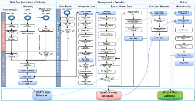 Figure 8. Forest  biomass monitoring  system  processing운영/관리부분은 기존의 구축되어진 산림바이오매스 DB와 신규로 수집된 원시자료를 이용하여 산림바이오매스를 산출하는 부분으로 구성되어 있으며,  사전 연구에서  도출되어진  산림바이오매스  산출  표준방법에  의거하여  산림바이오매스를  추출하도록  구성하였다