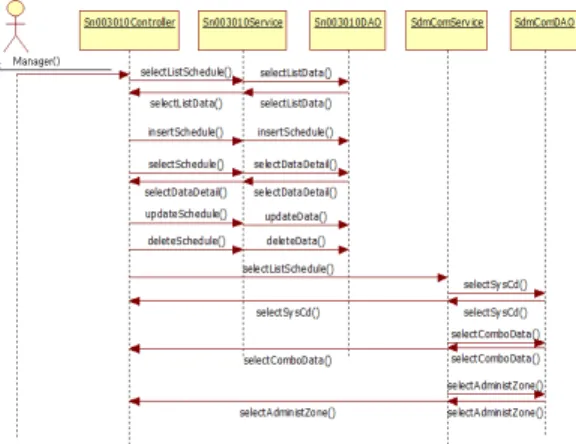 Figure 10. Sequence diagram of biomass data search 