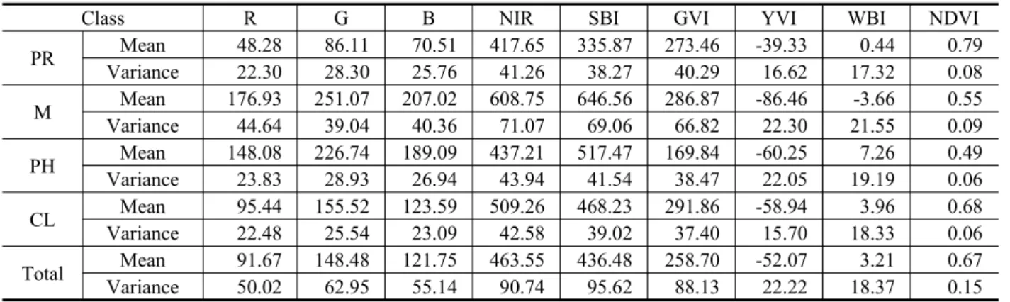 Table  3.  The  Class  Mean  and  Variance