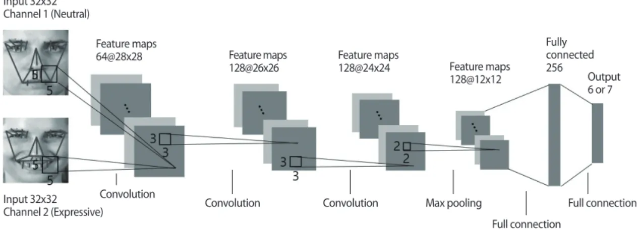 Fig. 5. Convolutional neural network extension to two channel input.Input