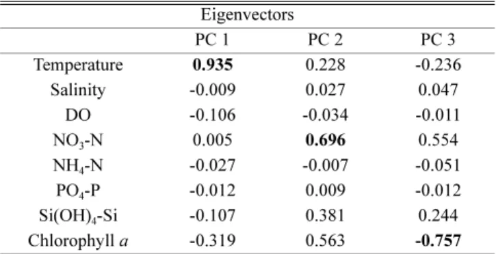 Table 5. Eigenvalue and cumulative percentages corresponding to the principal components