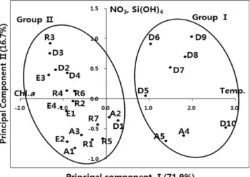 Fig. 11. Scores of sampling sites on the plane defined by the first two rotated principal components