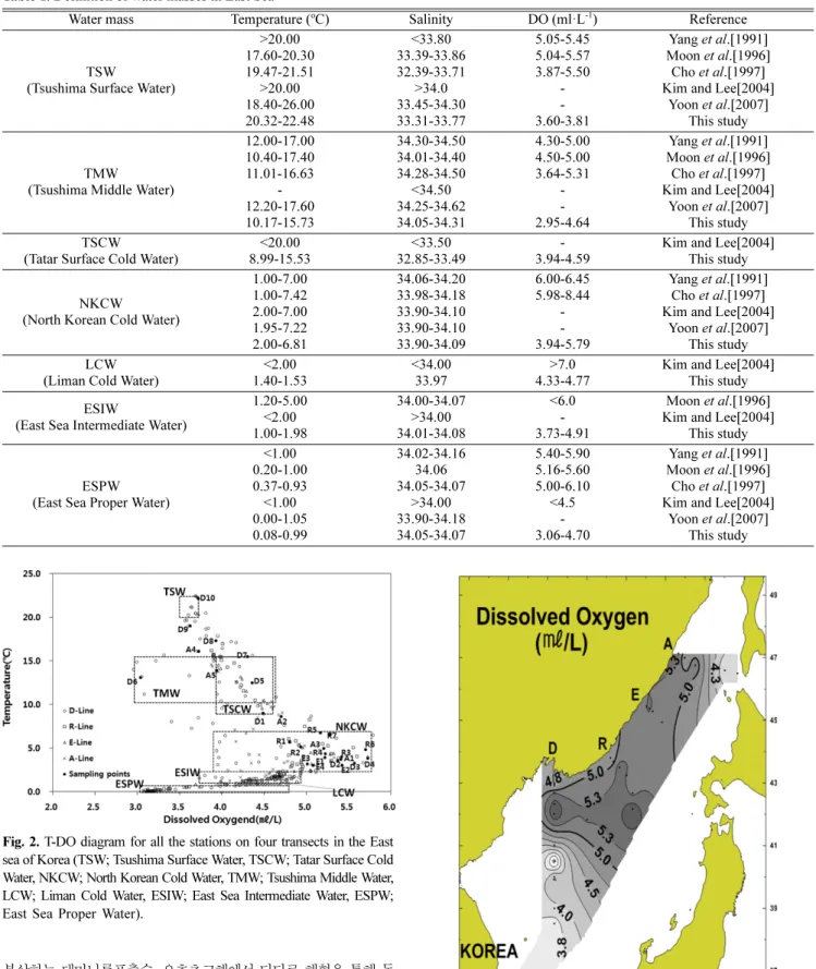 Table 1. Definition of water masses in East Sea