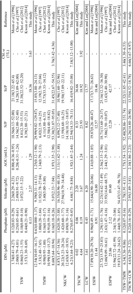 Table 3. Nutrients, AOU(apparent oxygen utilization) and chlorophyll-a reported previously for water masses in East Sea