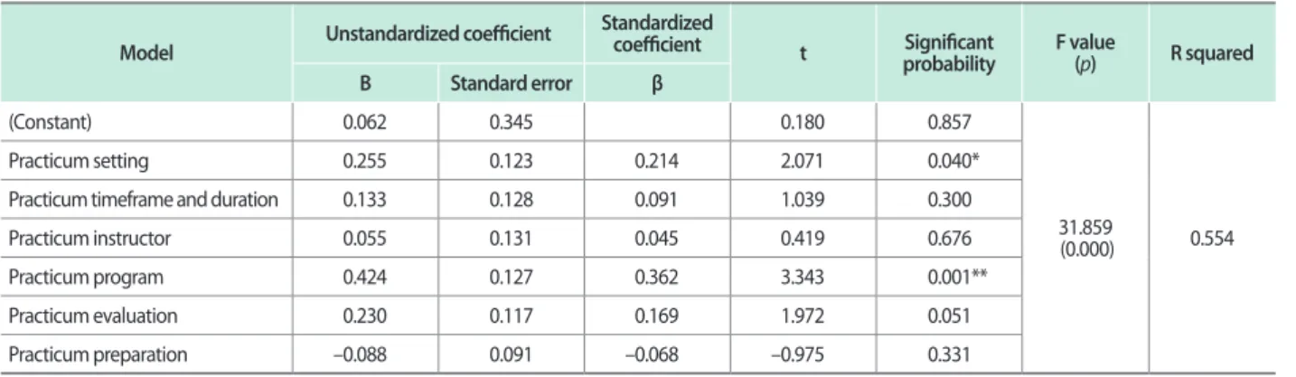 Table 10. Effects of components of satisfaction with practicum on overall satisfaction Model Unstandardized coefficient