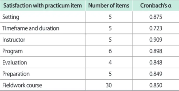 Table 1.  Reliability test results of the questionnaire on student satisfaction 