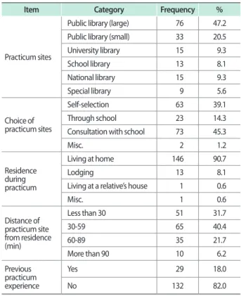 Table 4. Practicum setting of respondents
