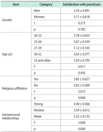Table 5. Respondents’ satisfaction with fieldwork course