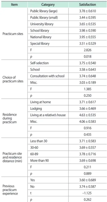 Table 7. Satisfaction with fieldwork course based on respondents’ major Item Category Satisfaction with practicum