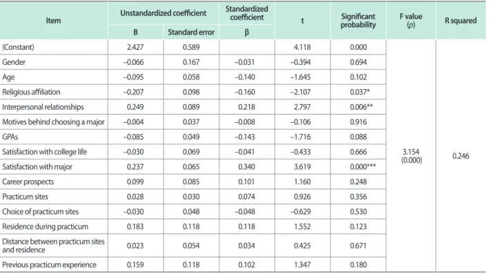Table 9. Factors affecting student satisfaction with the fieldwork course Item Unstandardized coefficient