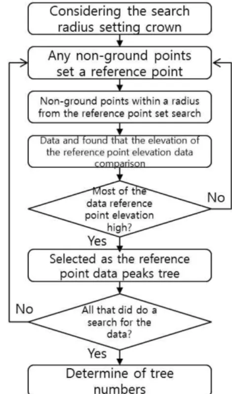 Figure  2.  Grid  partitioning  process
