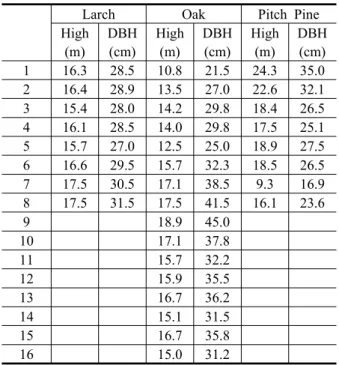 Figure  8.  Tree  Top  Classification 