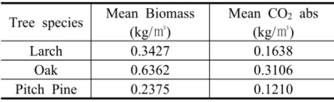 Table  10.  Carbon  dioxide  absorption  by  species  calculated  results 4.  결  론 본 연구는 산림지역에서 LiDAR  자료를 경사기반 영 역확장법과 수고정점추출 알고리즘을이용하여 수목 수 고 및 개체수를 파악하고 이를 흉고직경-수고 회귀식을  통해  대상지역  산림의  이산화탄소흡수량  산출을  위한  연구로써  다음과  같은  결론을  얻을  수  있었다