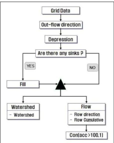Figure  2.  Extraction  of  river  channel  and  basin  from  DEM  1 2 3 4678 5 10 9 11 12 8 7 6 7 5 4 3 4 5 0 1 5 4 4 5 64 4 5 64 5 6 63 0 7 7 ↘ ↘ ↓ ↙↘ ↘ ↓ ↙↘ ↓ ↙ ↙→․← ←