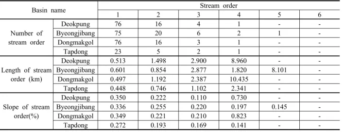 Table  2.  Topographical  properties  of  stream  orderFigure  7.  Catchment 