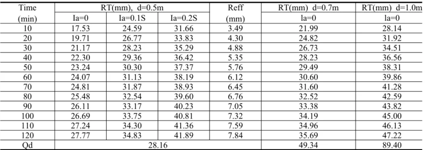 Table  3.  Possible  hazards  rainfall  on  duration  basis  of  Deokpung  river  basin