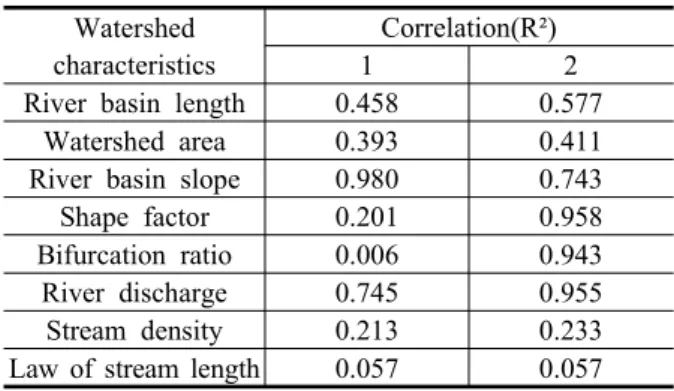 Figure  9.  Correlation  analysis  between  river  basin  length  and  watershed  area