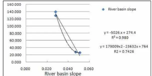 Figure  13.  Correlation  analysis  between  limiting  flow  rate  and  river  basin  slope
