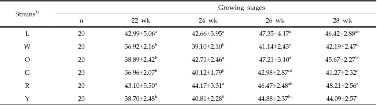 Table 3. Average egg weight at different weeks of age in 6 strains of Korea native chicken (g)