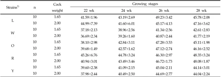 Table 4. Average egg weight at different weeks of age by Cock weight in 5 strains of Korea native chicken (g)