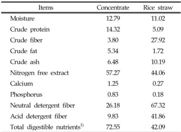 Table 1. Chemical composition (%) of experimental diets (DM basis)