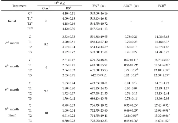Table 2. Effect of feed additives on feed intake and growth performance of Hanwoo steers