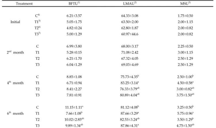 Table 3. Effect of feed additives on live carcass traits by ultrasound of Hanwoo steers